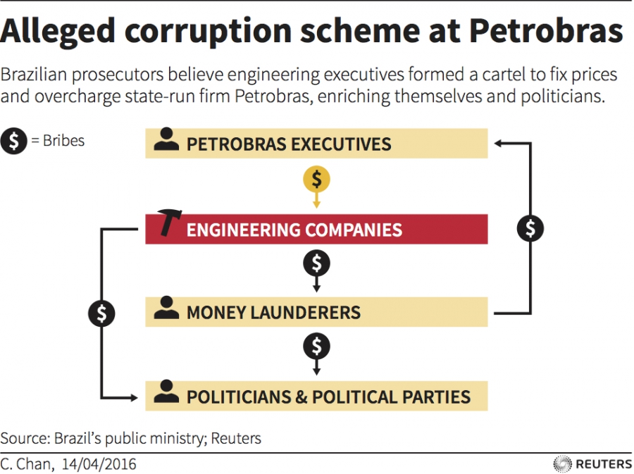 Infographic Petrobras corruption Infographic Petrobras corruption
